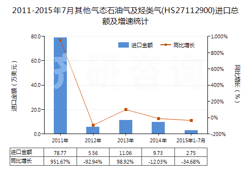 2011-2015年7月其他氣態(tài)石油氣及烴類氣(HS27112900)進(jìn)口總額及增速統(tǒng)計